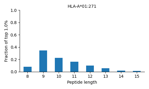 HLA-A*01:271 length distribution