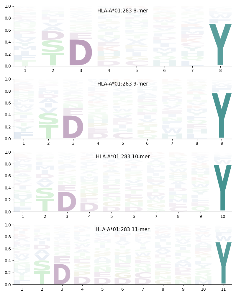 HLA-A*01:283 motif