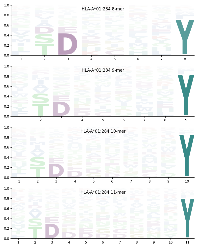 HLA-A*01:284 motif