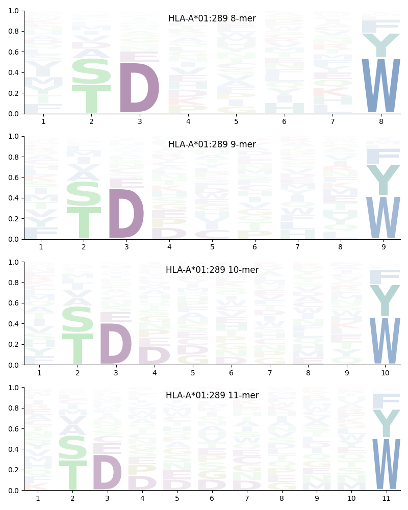 HLA-A*01:289 motif