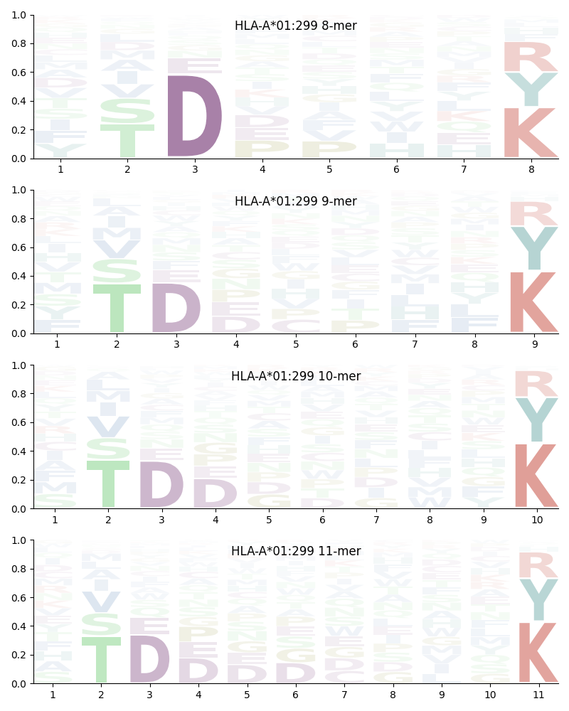 HLA-A*01:299 motif