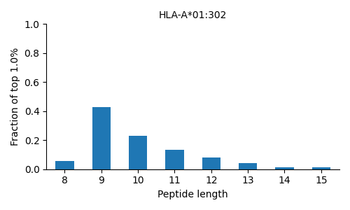 HLA-A*01:302 length distribution
