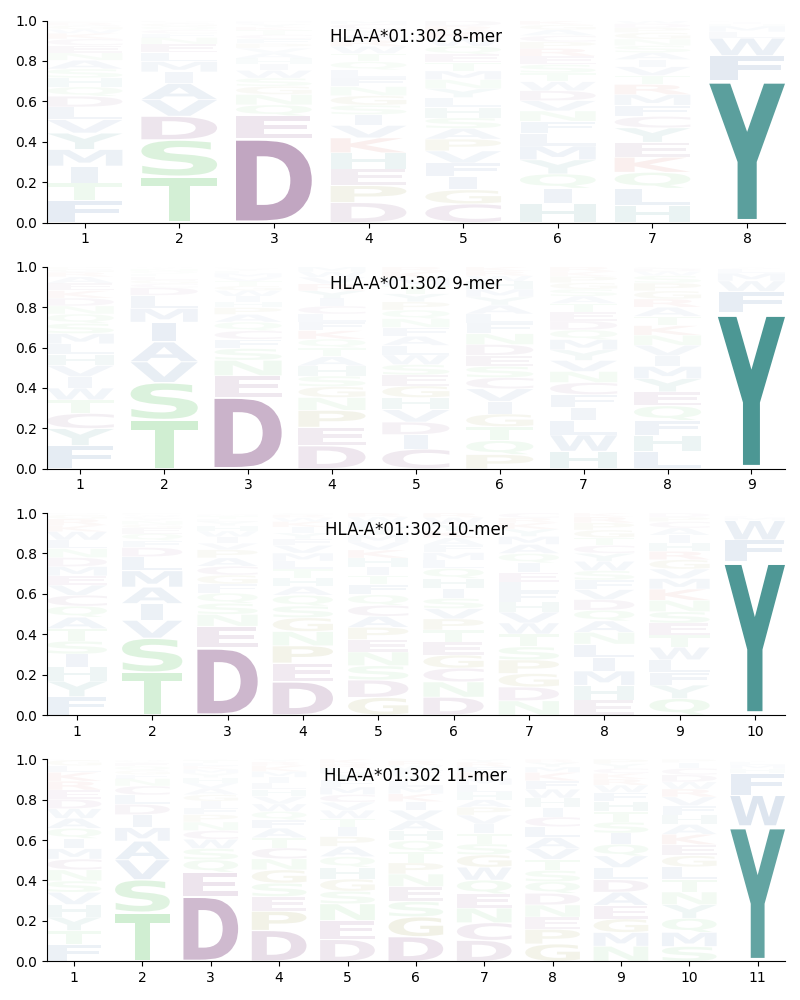 HLA-A*01:302 motif