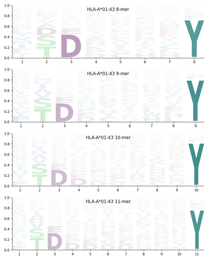 HLA-A*01:43 motif