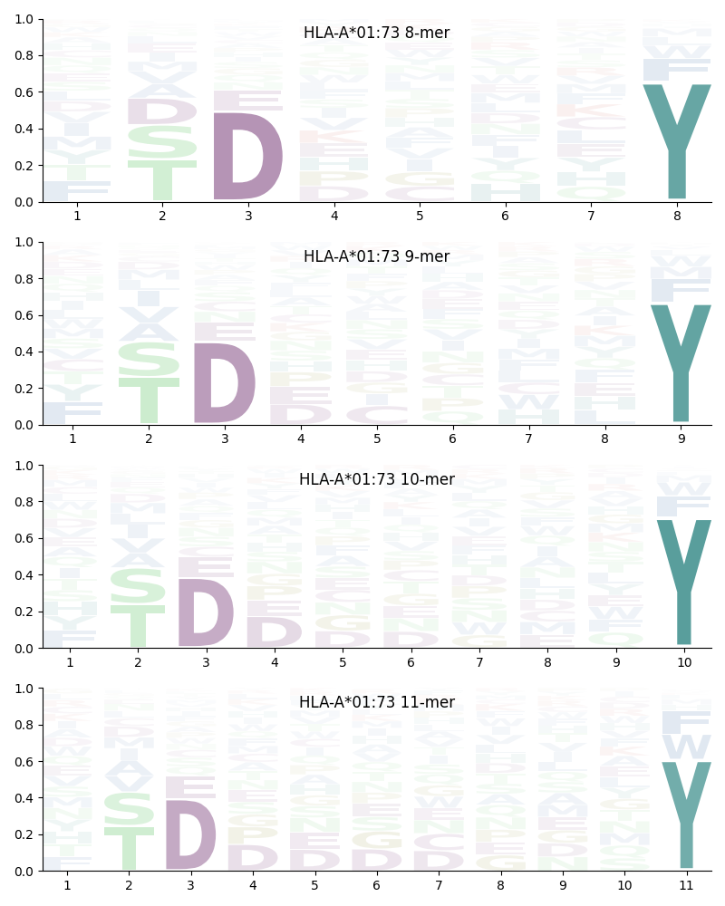 HLA-A*01:73 motif