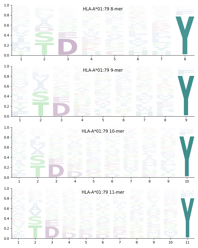 HLA-A*01:79 motif