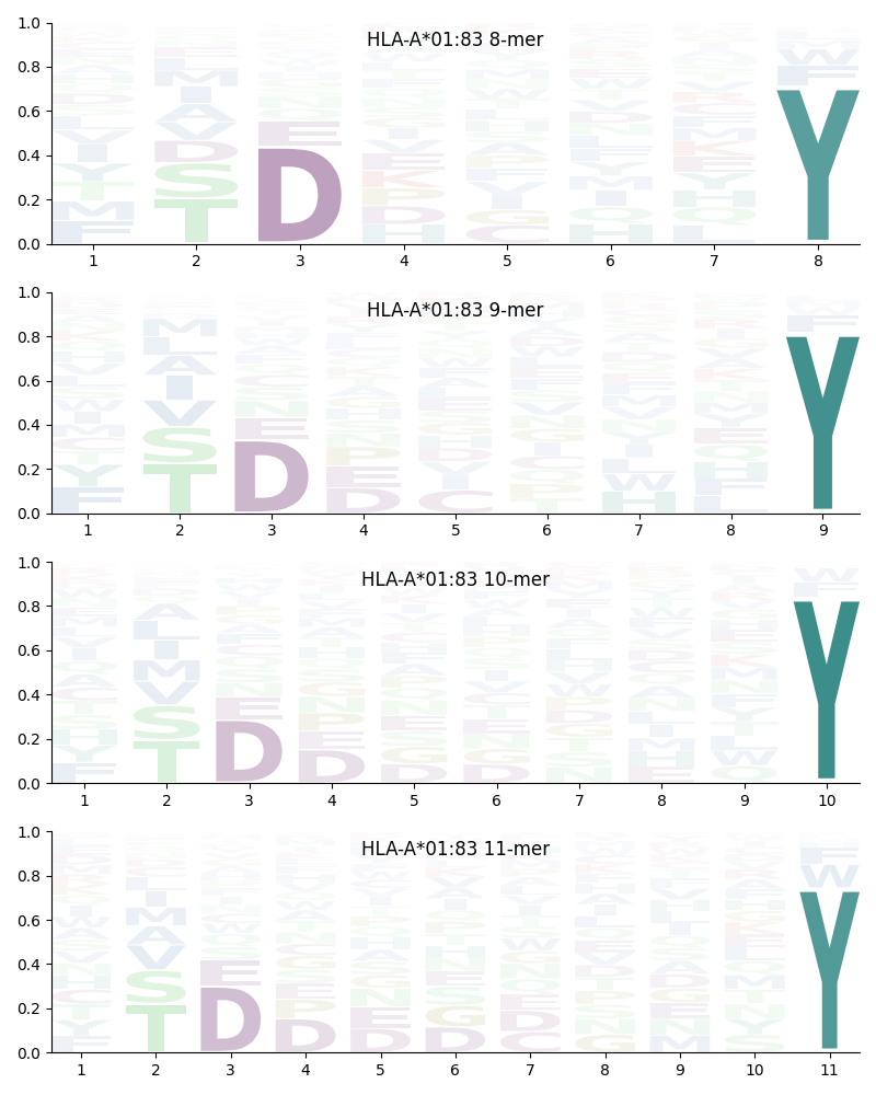 HLA-A*01:83 motif