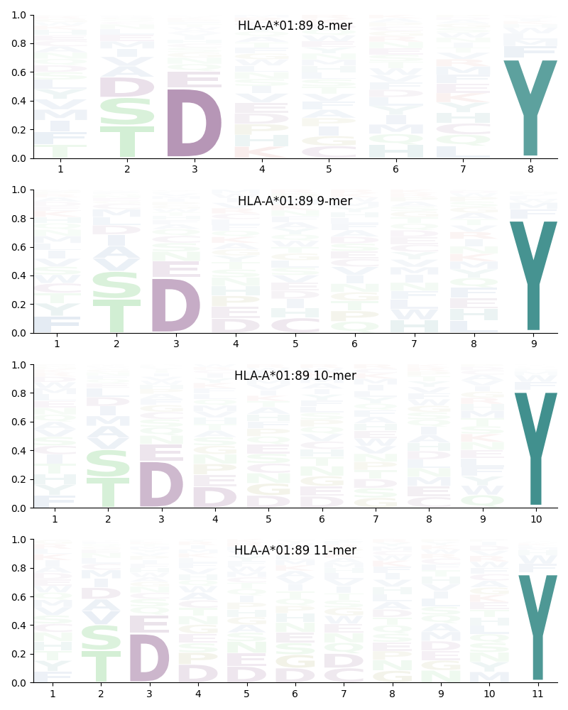 HLA-A*01:89 motif