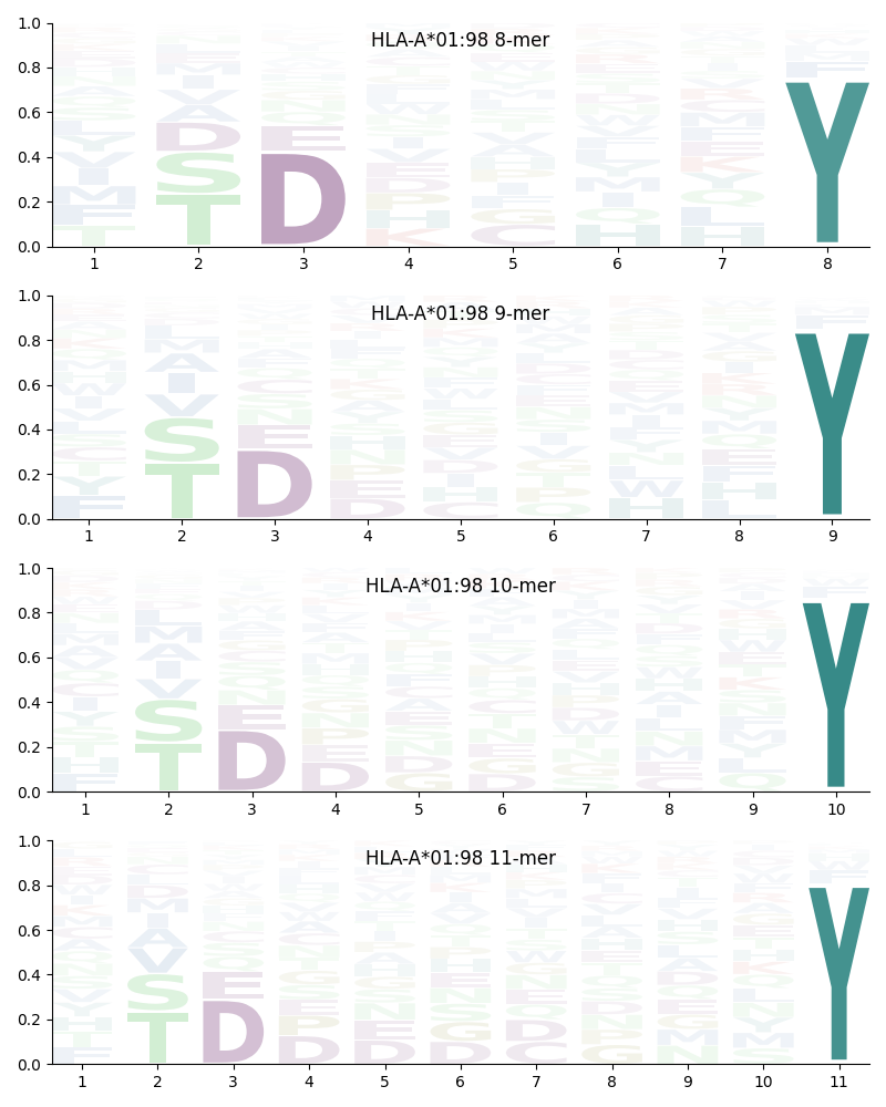 HLA-A*01:98 motif