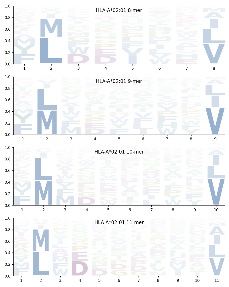 HLA-A*02:01 motif