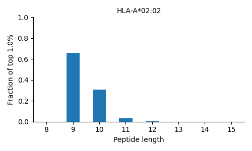 HLA-A*02:02 length distribution