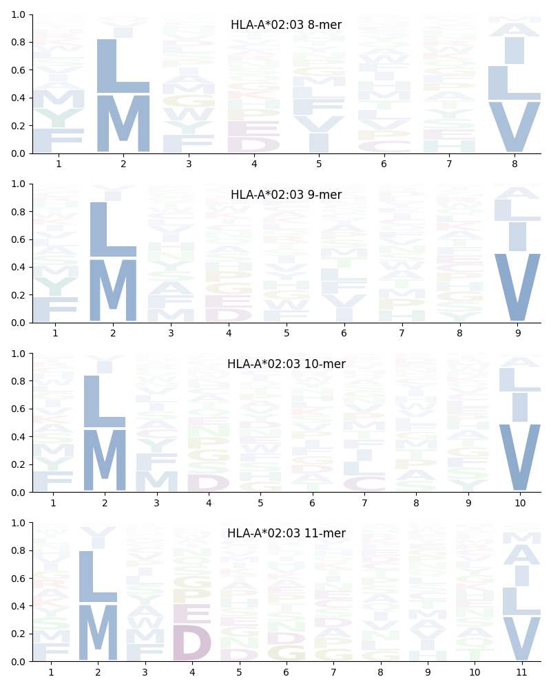 HLA-A*02:03 motif