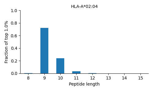 HLA-A*02:04 length distribution