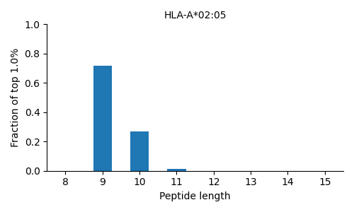 HLA-A*02:05 length distribution