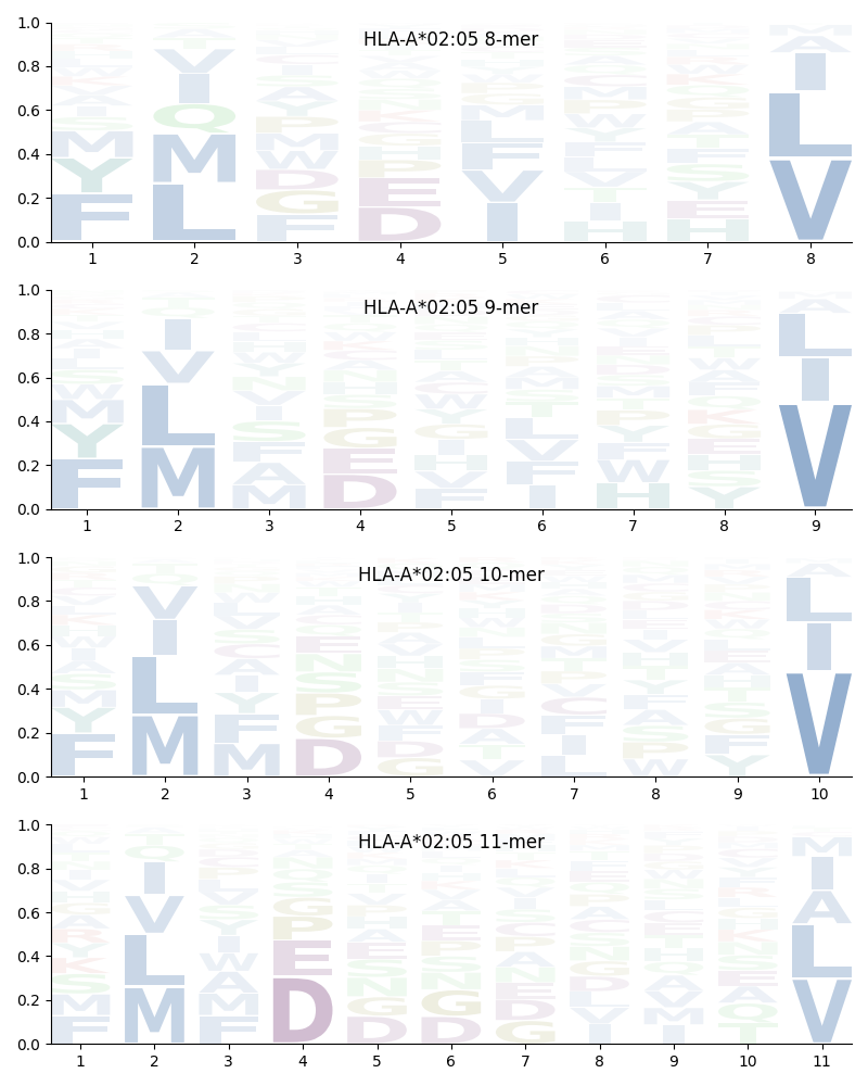 HLA-A*02:05 motif