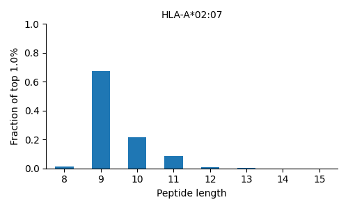 HLA-A*02:07 length distribution