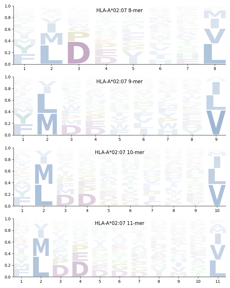 HLA-A*02:07 motif