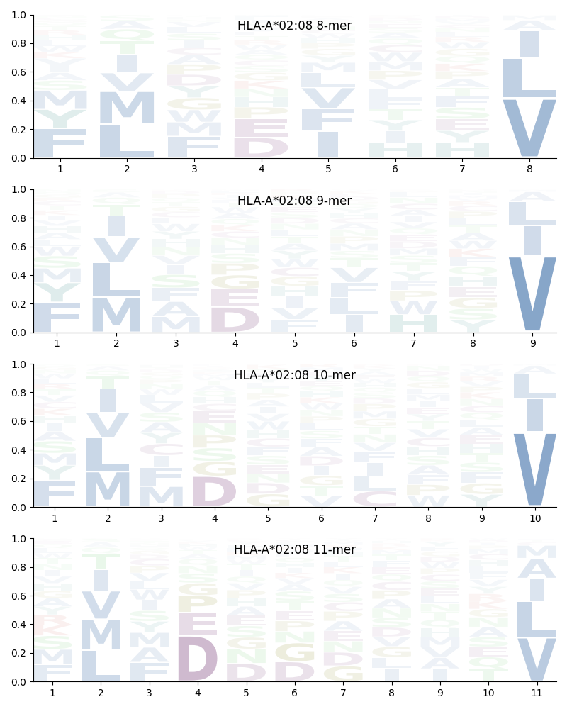 HLA-A*02:08 motif