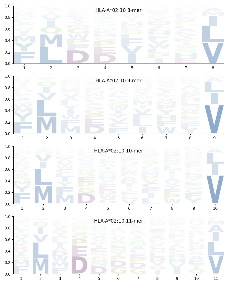 HLA-A*02:10 motif