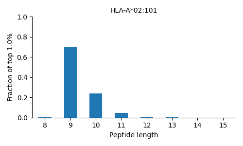 HLA-A*02:101 length distribution