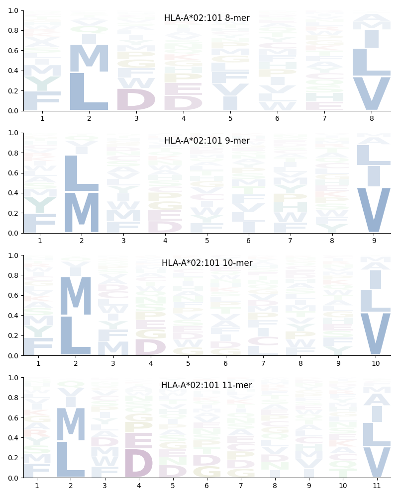 HLA-A*02:101 motif