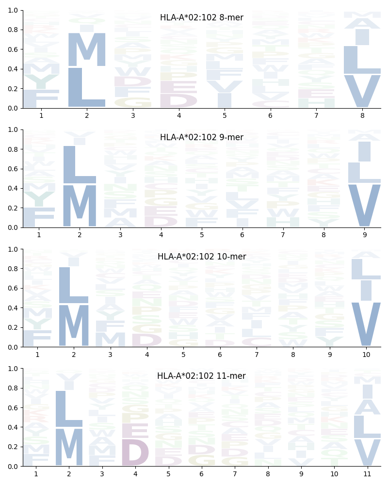 HLA-A*02:102 motif