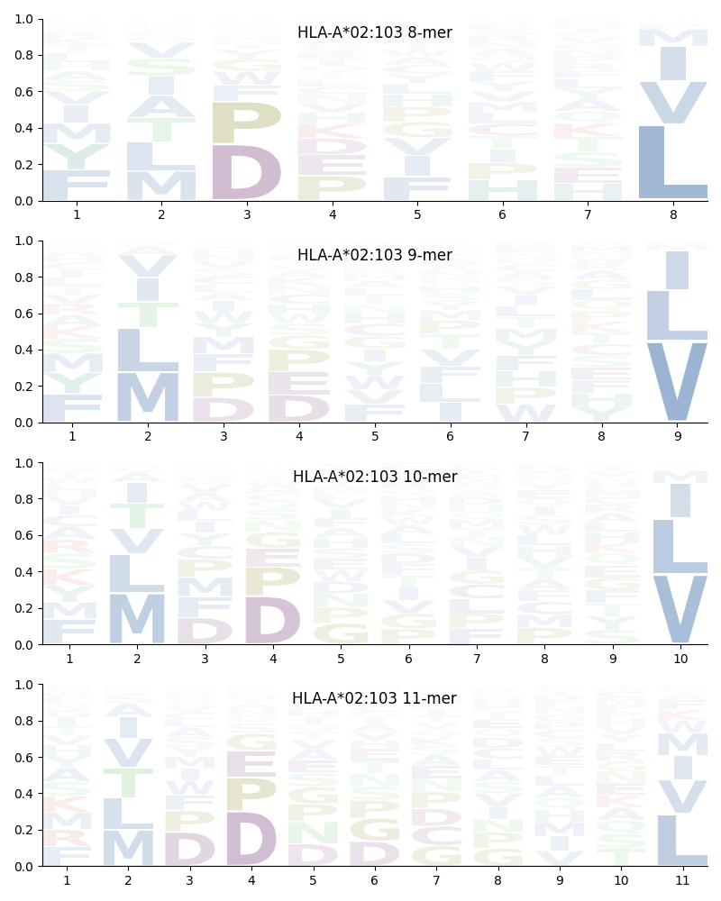 HLA-A*02:103 motif