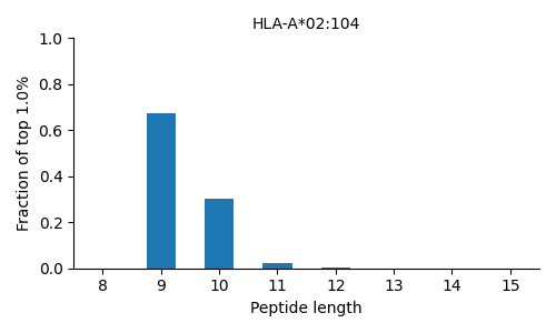 HLA-A*02:104 length distribution