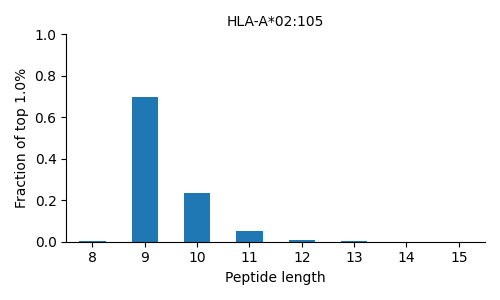 HLA-A*02:105 length distribution