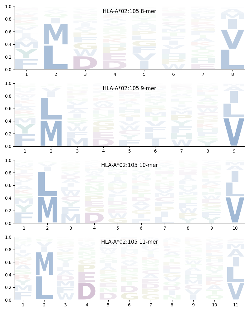 HLA-A*02:105 motif