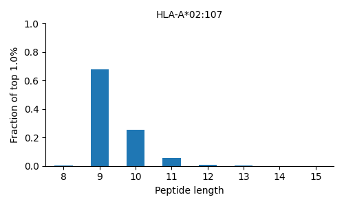 HLA-A*02:107 length distribution