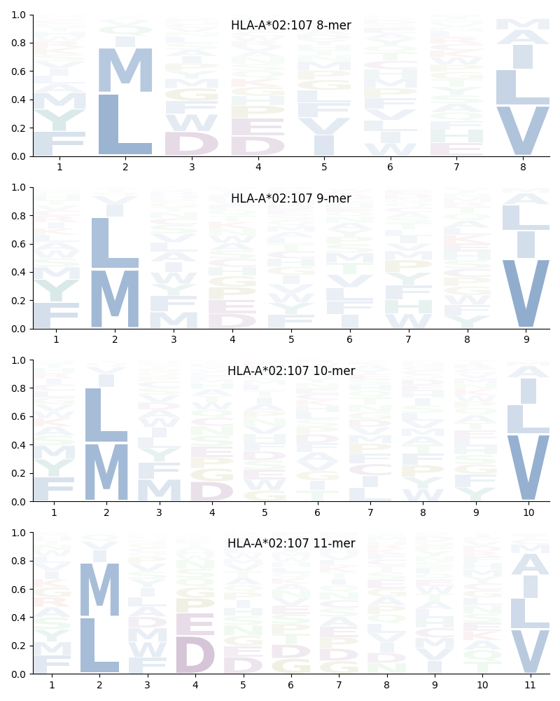 HLA-A*02:107 motif