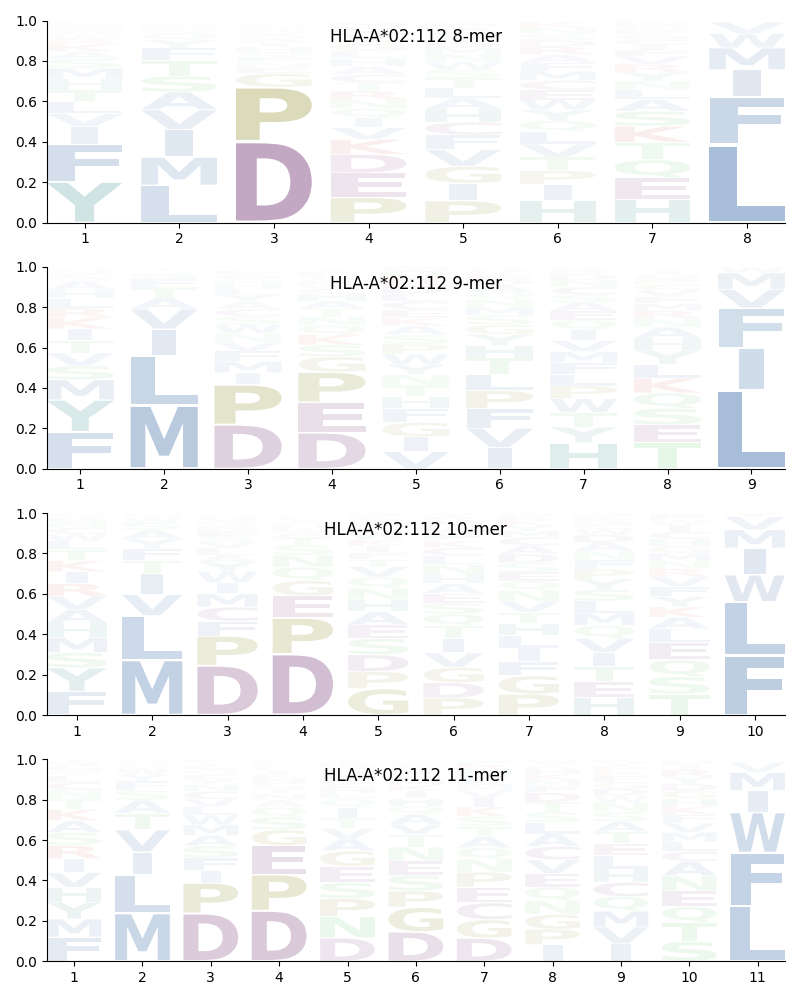 HLA-A*02:112 motif