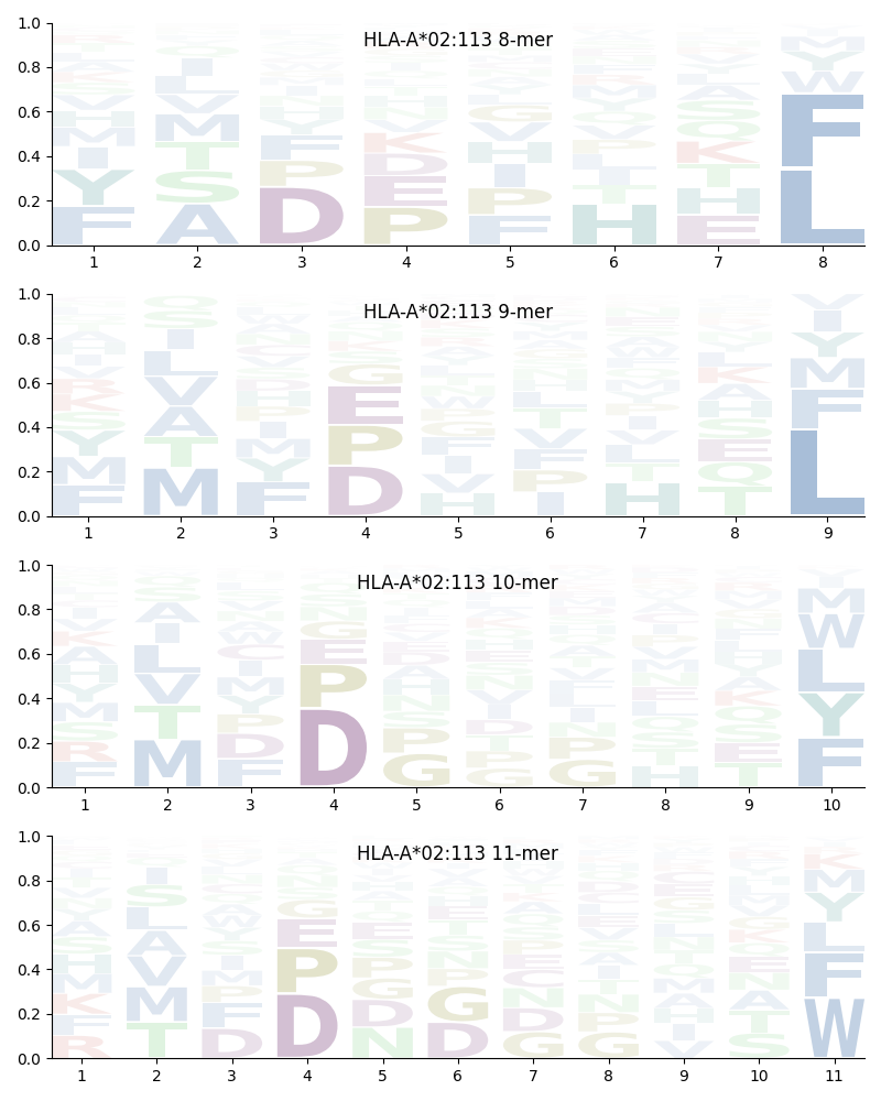 HLA-A*02:113 motif