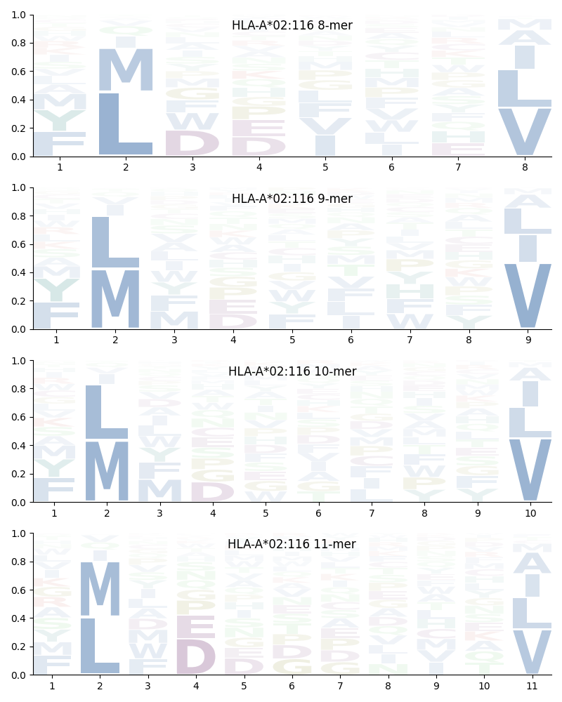 HLA-A*02:116 motif