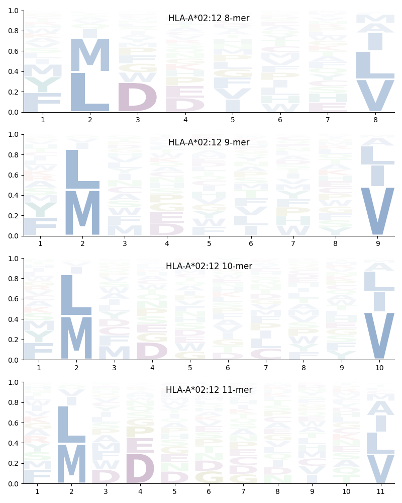 HLA-A*02:12 motif