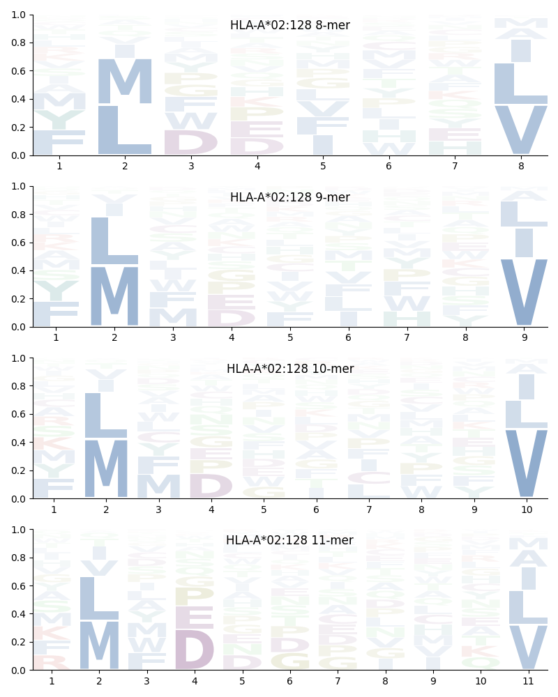 HLA-A*02:128 motif