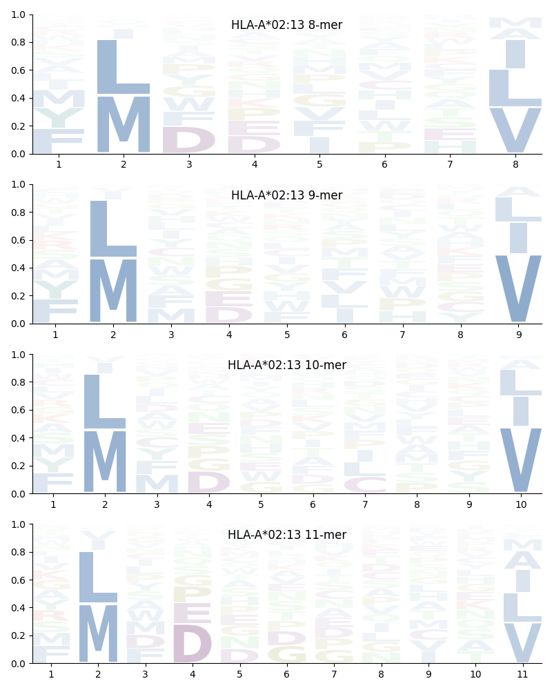 HLA-A*02:13 motif