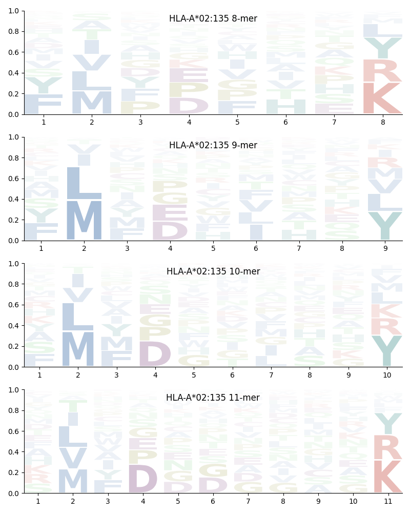 HLA-A*02:135 motif