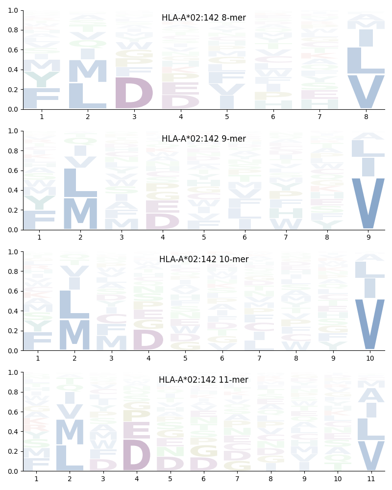 HLA-A*02:142 motif