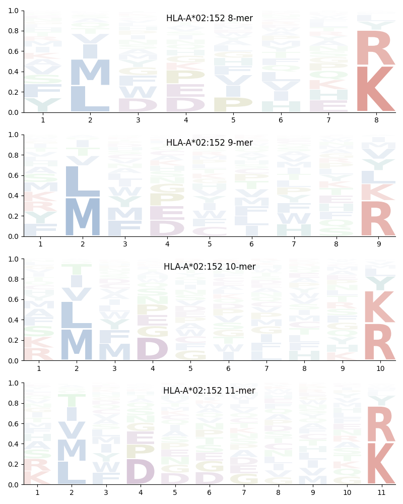 HLA-A*02:152 motif