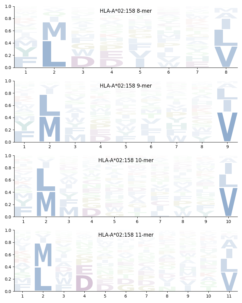 HLA-A*02:158 motif