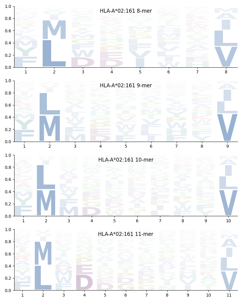 HLA-A*02:161 motif