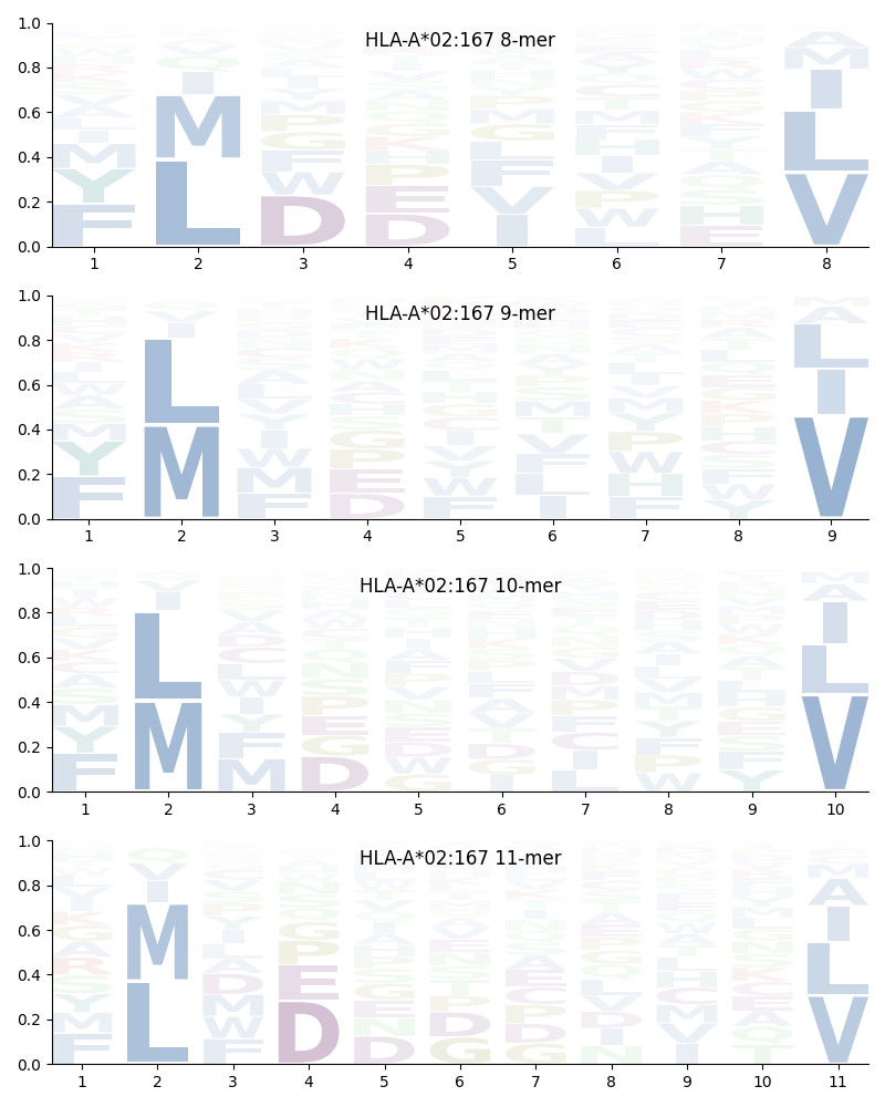 HLA-A*02:167 motif