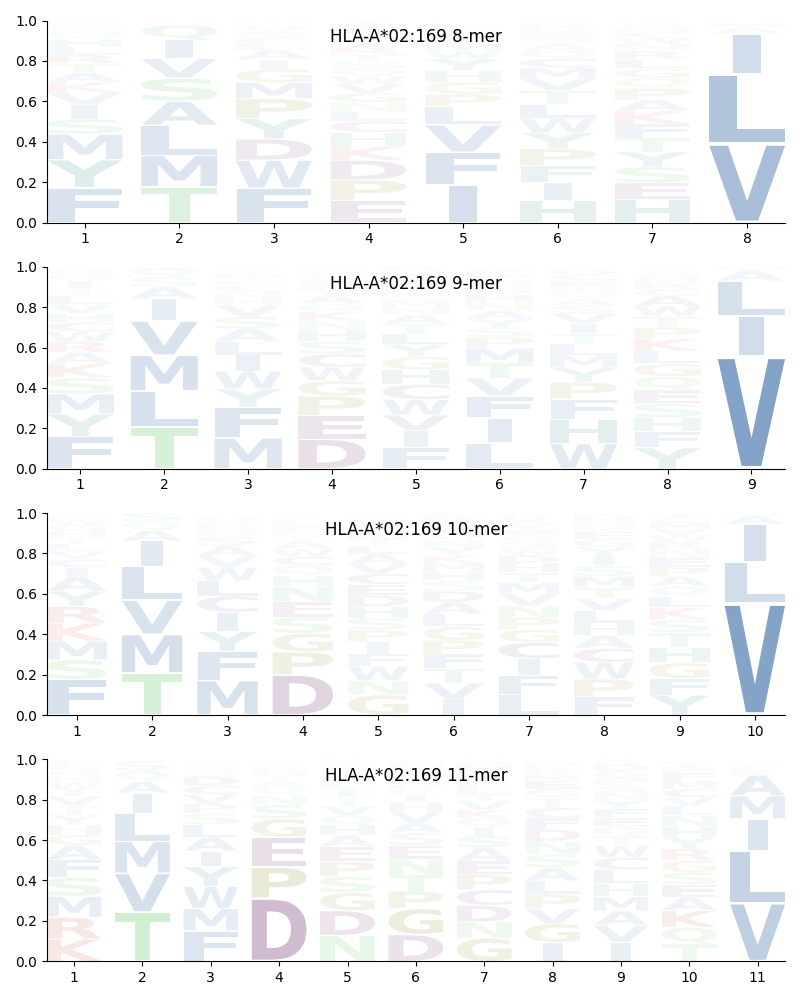 HLA-A*02:169 motif