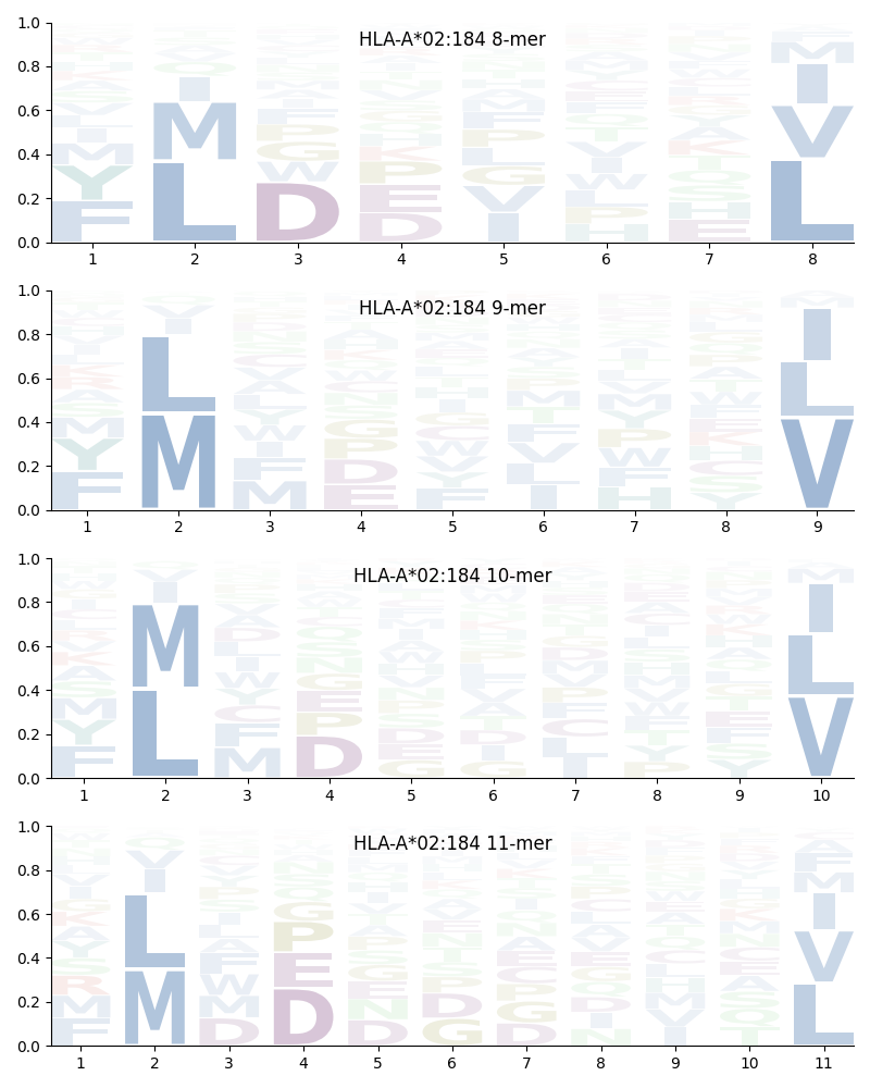 HLA-A*02:184 motif