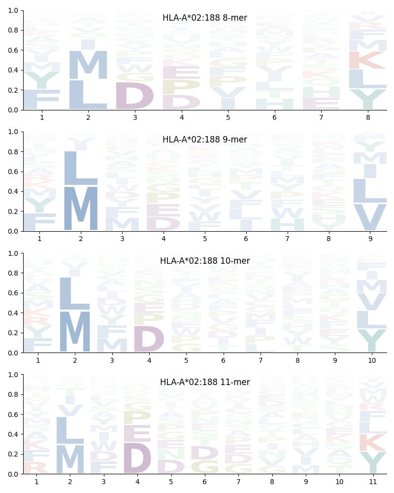 HLA-A*02:188 motif