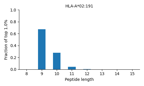 HLA-A*02:191 length distribution