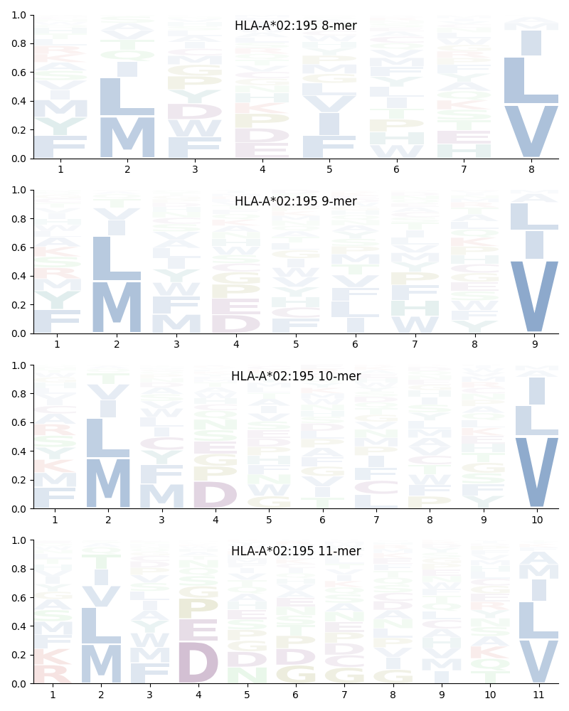 HLA-A*02:195 motif