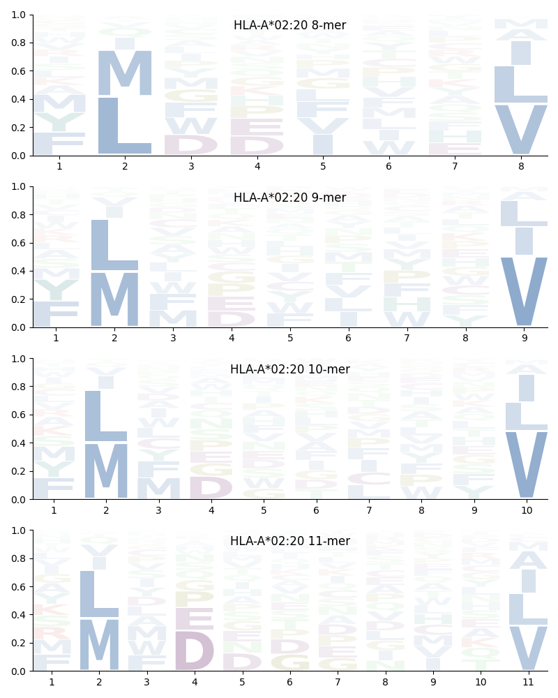 HLA-A*02:20 motif